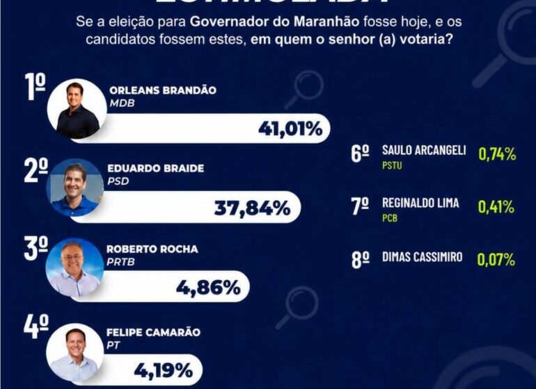  Orleans Brandão é primeiro para governador do Maranhão também em pesquisa do Instituto IPSensus